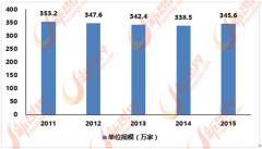 按照新思界财产研究院发布的《27-2020年泛家居业